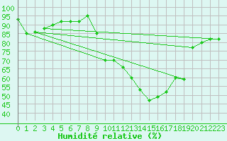 Courbe de l'humidit relative pour Cuxac-Cabards (11)