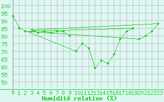 Courbe de l'humidit relative pour Nancy - Essey (54)