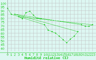 Courbe de l'humidit relative pour Mont-Aigoual (30)