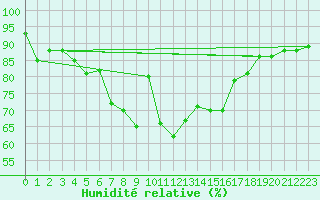 Courbe de l'humidit relative pour Pelzerhaken