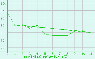 Courbe de l'humidit relative pour Saint-Philbert-sur-Risle (27)