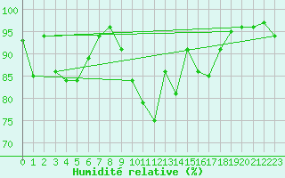 Courbe de l'humidit relative pour Portglenone