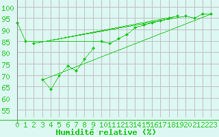 Courbe de l'humidit relative pour Esperance