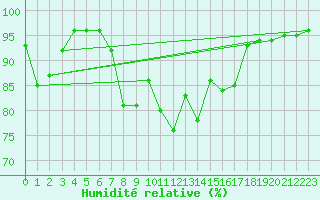 Courbe de l'humidit relative pour Puchberg