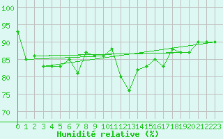 Courbe de l'humidit relative pour Ploudalmezeau (29)