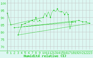 Courbe de l'humidit relative pour Islay