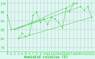Courbe de l'humidit relative pour Grand Saint Bernard (Sw)