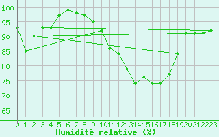 Courbe de l'humidit relative pour Dornick