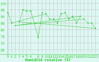 Courbe de l'humidit relative pour Hirschenkogel