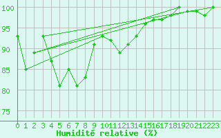 Courbe de l'humidit relative pour Leucate (11)