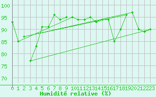 Courbe de l'humidit relative pour Charleville-Mzires (08)