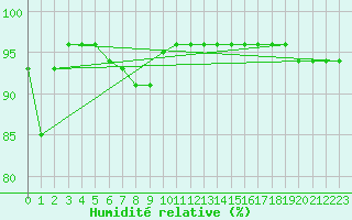 Courbe de l'humidit relative pour Loznica