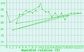 Courbe de l'humidit relative pour Diepholz