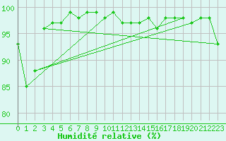 Courbe de l'humidit relative pour Kahler Asten