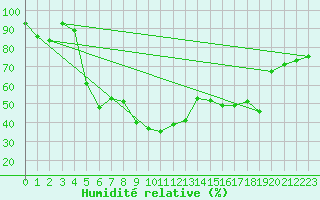 Courbe de l'humidit relative pour Corvatsch