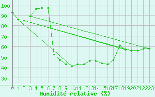Courbe de l'humidit relative pour Benasque