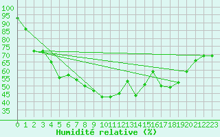 Courbe de l'humidit relative pour Vest-Torpa Ii