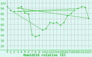 Courbe de l'humidit relative pour Brunnenkogel/Oetztaler Alpen