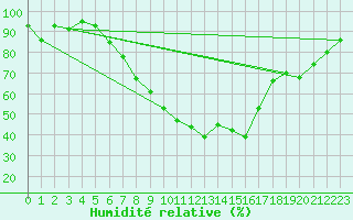 Courbe de l'humidit relative pour Scuol