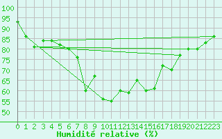 Courbe de l'humidit relative pour Pelzerhaken