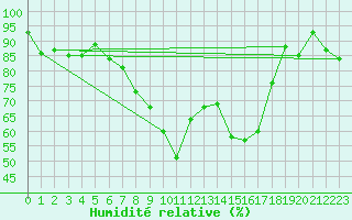 Courbe de l'humidit relative pour Reutte