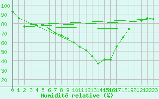 Courbe de l'humidit relative pour Noupoort