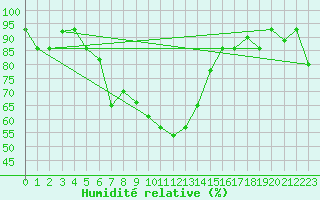 Courbe de l'humidit relative pour Van
