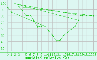 Courbe de l'humidit relative pour Disentis