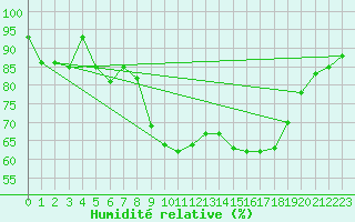 Courbe de l'humidit relative pour Rosenheim