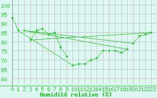 Courbe de l'humidit relative pour Leeming