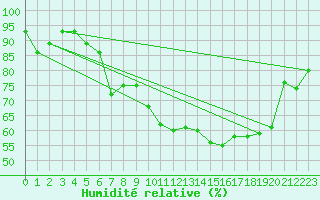 Courbe de l'humidit relative pour Brocken