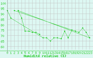 Courbe de l'humidit relative pour Konya
