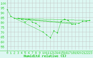 Courbe de l'humidit relative pour Constance (All)