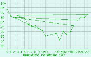 Courbe de l'humidit relative pour Langdon Bay