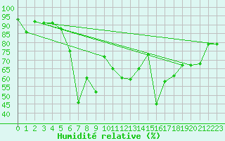 Courbe de l'humidit relative pour Bernina