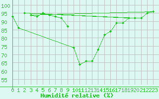 Courbe de l'humidit relative pour Warcop Range