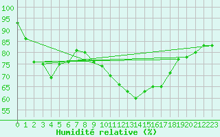 Courbe de l'humidit relative pour Wiener Neustadt