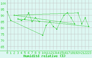 Courbe de l'humidit relative pour Mottec