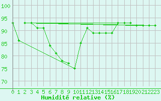 Courbe de l'humidit relative pour Loznica