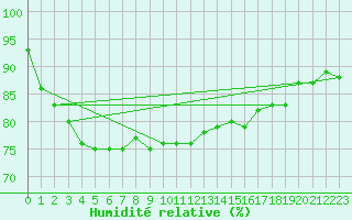 Courbe de l'humidit relative pour Hoek Van Holland