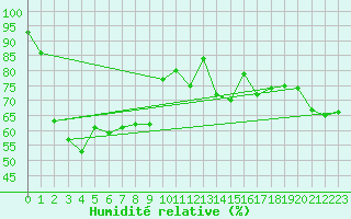 Courbe de l'humidit relative pour Neuchatel (Sw)