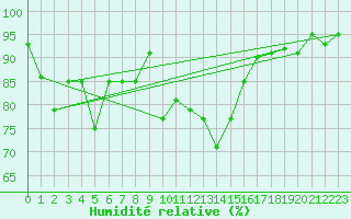 Courbe de l'humidit relative pour Selonnet (04)