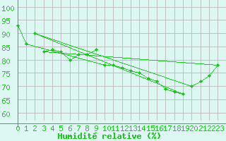 Courbe de l'humidit relative pour Bad Lippspringe