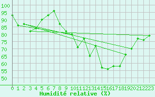 Courbe de l'humidit relative pour Lakatraesk