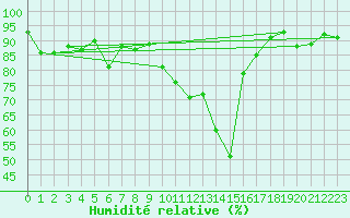 Courbe de l'humidit relative pour Dax (40)