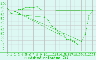 Courbe de l'humidit relative pour Troyes (10)