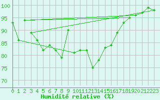 Courbe de l'humidit relative pour Pau (64)