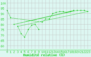 Courbe de l'humidit relative pour Dalwallinu