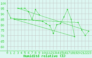 Courbe de l'humidit relative pour Chieming