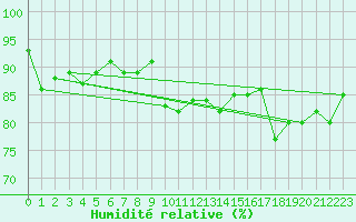 Courbe de l'humidit relative pour Andermatt